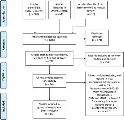 Mother's Own Milk and Bronchopulmonary Dysplasia: A Systematic Review and Meta-Analysis